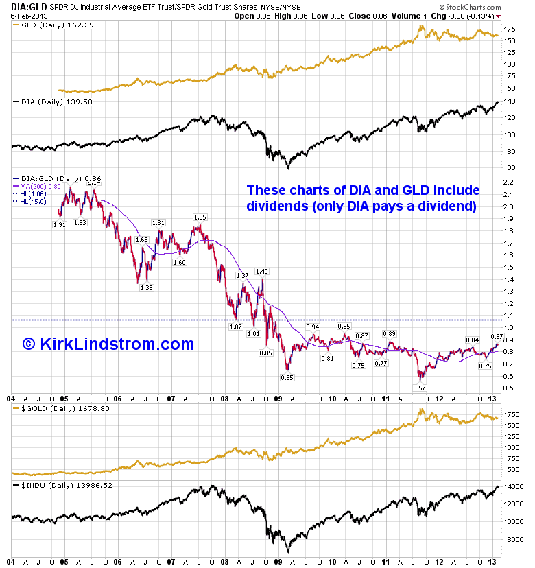 DOW / Gold Ratio Still Low On Historical Basis (NYSEARCAGLD) Seeking