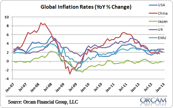 World Inflation Chart