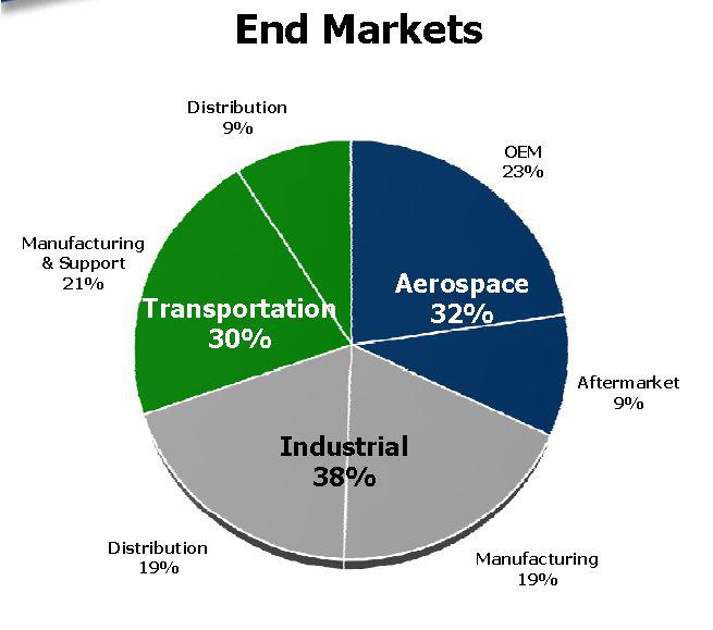 Dumping Distribution Barnes Group Is Free To Fly On Aerospace And