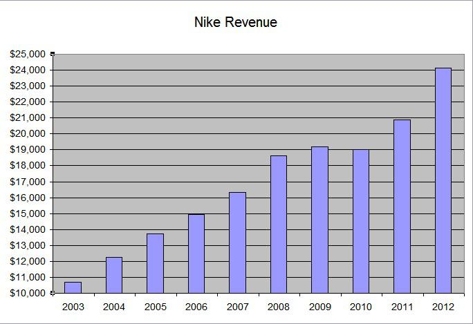 Nike will have their fair share of
