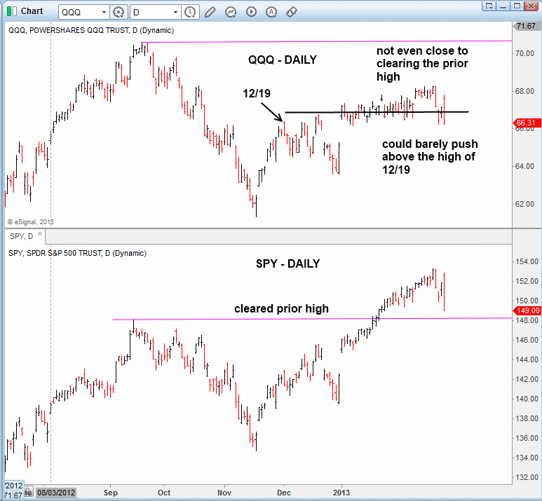 How To Profit From The New Sell Signal In The Market Short Sell Qqq