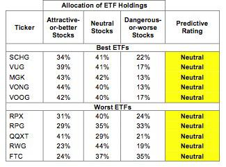 Best And Worst ETFs And Mutual Funds: Large-Cap Growth Style | Seeking ...