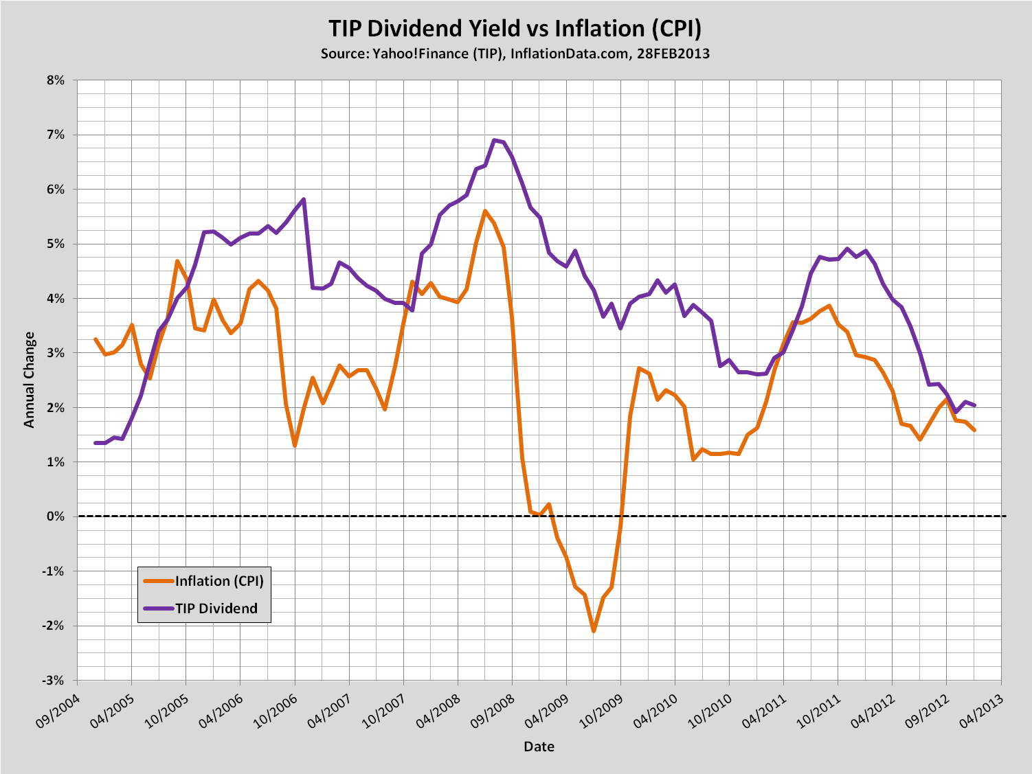 Inflation And TIP's Dividend Yield, Is There A Correlation? Seeking Alpha