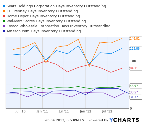 SHLD Days Inventory Outstanding Chart