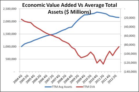 Bank Of America: Economic Value Added Portends Huge Gains (NYSE:BAC ...