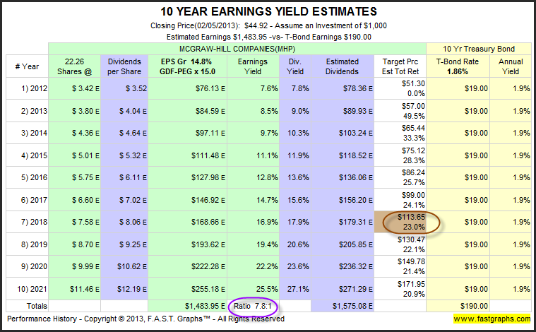 McGraw-Hill Companies: Fundamental Stock Research Analysis (NYSE:SPGI ...