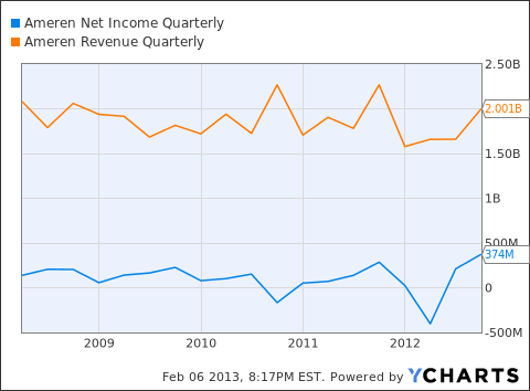 AEE Net Income Quarterly Chart