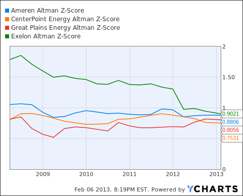 AEE Altman Z-Score Chart