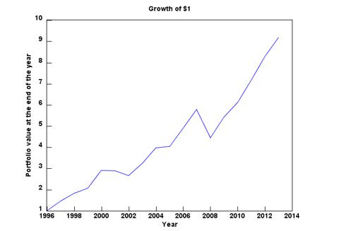 growth portfolio dividend stocks permanent annually updated following figure