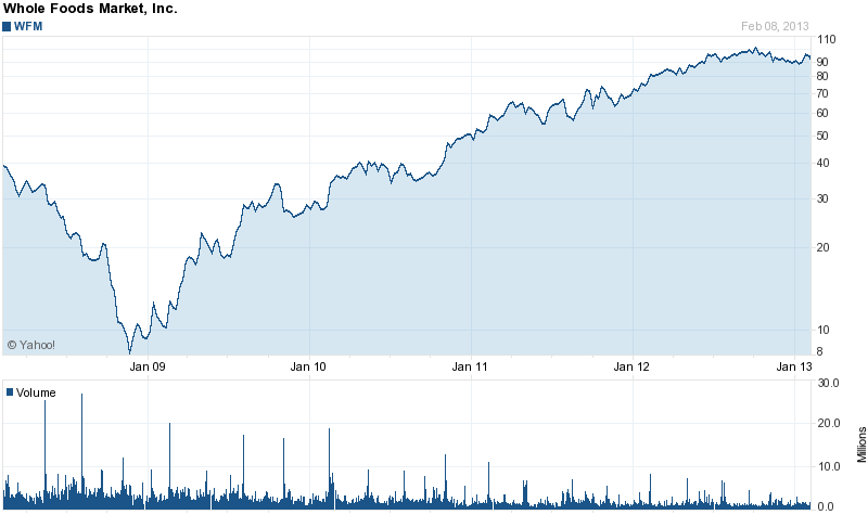 Whole Foods Stock Price Chart