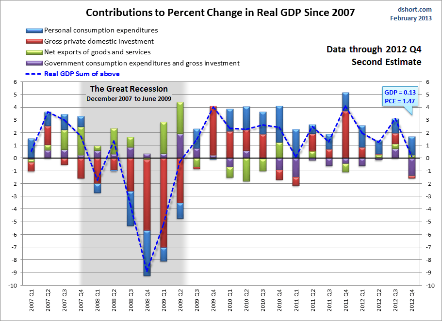 Visualizing GDP: Little Change From The Advance Estimate | Seeking Alpha