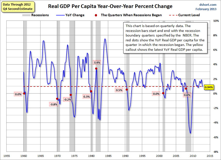 Real GDP Per Capita: Another Perspective On The Economy | Seeking Alpha