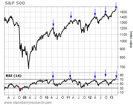 Spdr S&P 500 Index