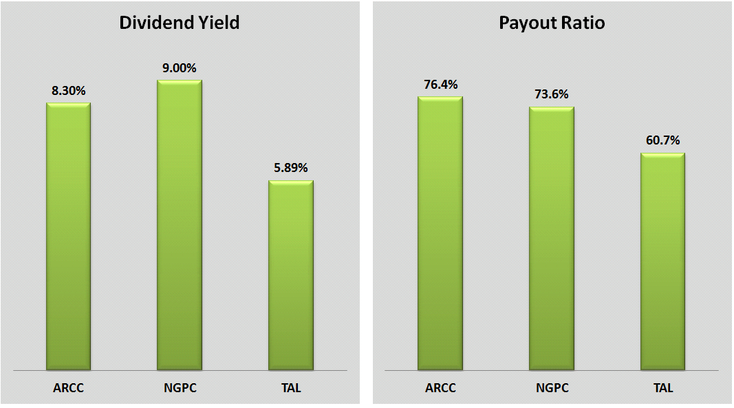 Дивидендная доходность за 10 лет. Dividend Yield.