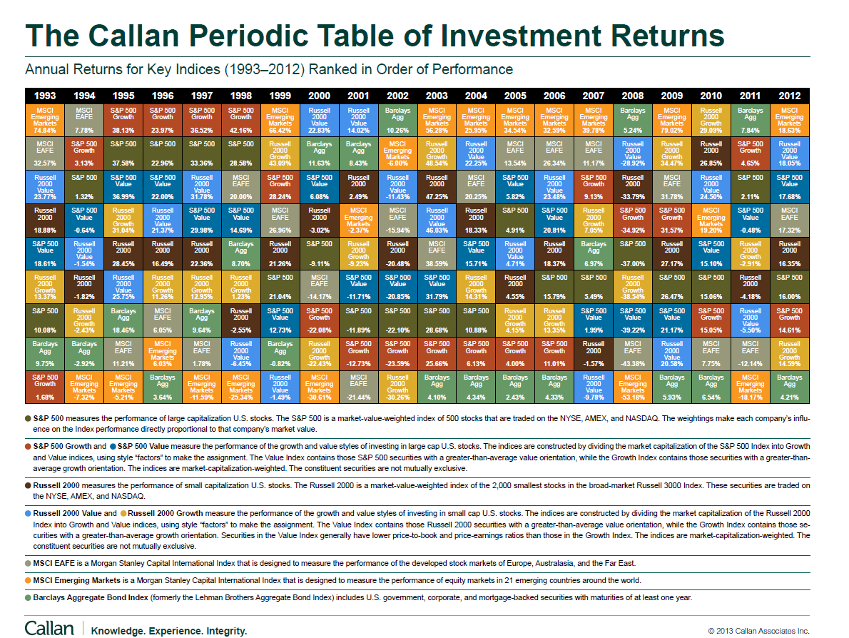Callan Investment Chart