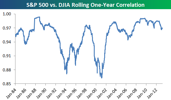 Correlación entre el S&P 500 y el Dow Jones