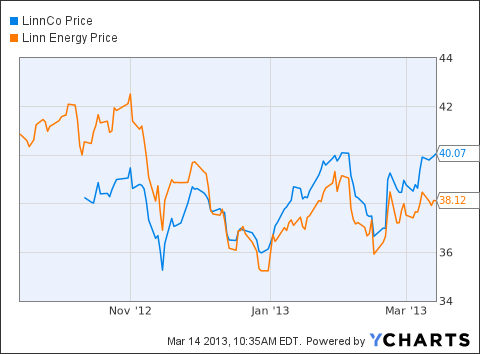 Lnco Stock Chart