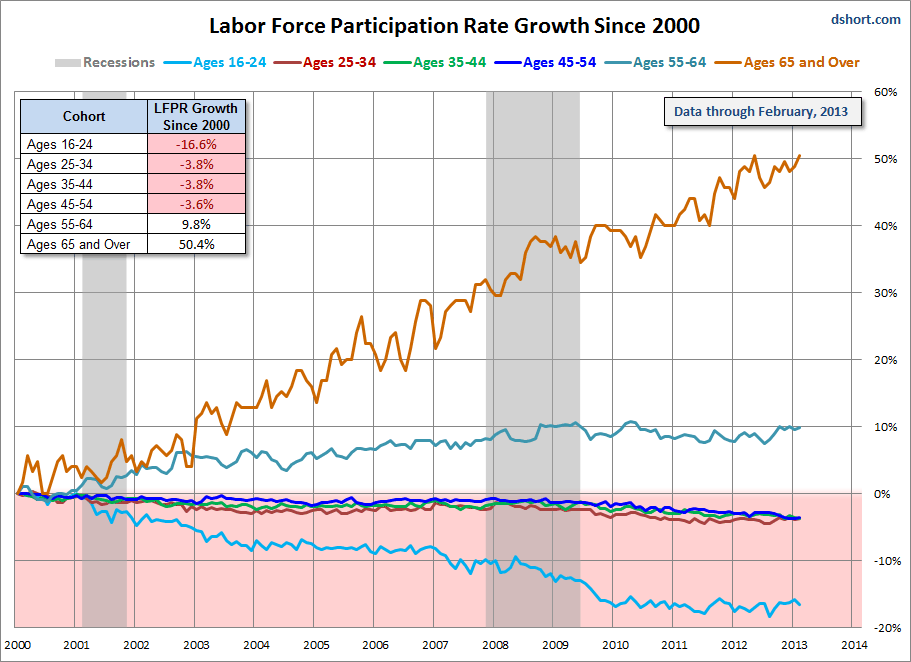 Struggling To Get Ahead: The Age Demographics Of Weekly Earnings ...