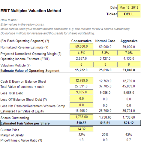 ebit valuation multiple using method dell value