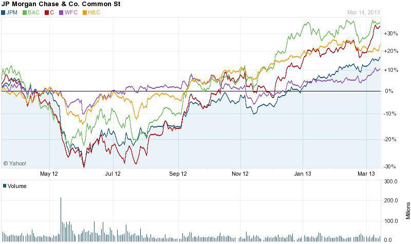 Fed Capital Adequacy Results Should Give JPMorgan Shareholders Pause ...