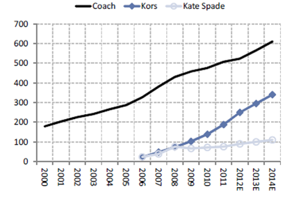 Coach Vs. Michael Kors: Who Has More 