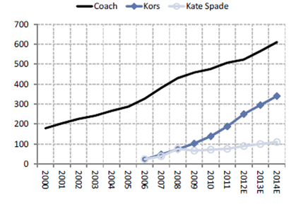 coach vs michael kors