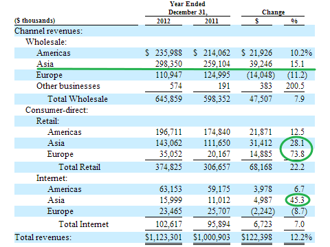 crocs balance sheet