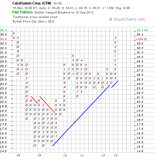 A Closer Look At CareFusion (NYSE:CFN-DEFUNCT-14729) | Seeking Alpha