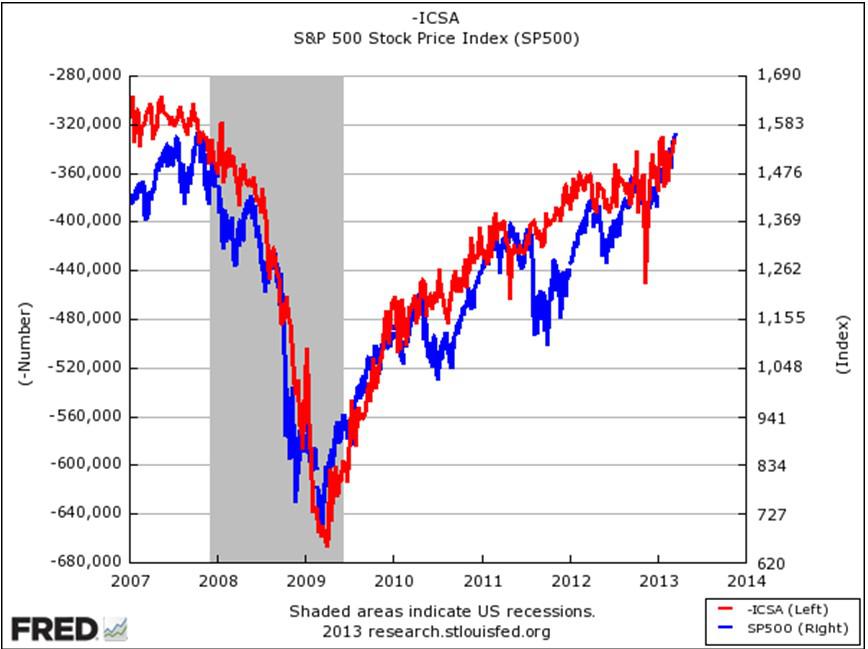 Financial index