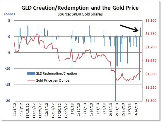 For The First Time In 6 Weeks Gold Bullion Is Added To The Gld Trust Nysearcagld Seeking Alpha 