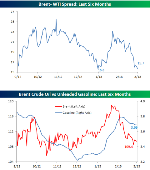 Oil Vs Gasoline Prices Seeking Alpha