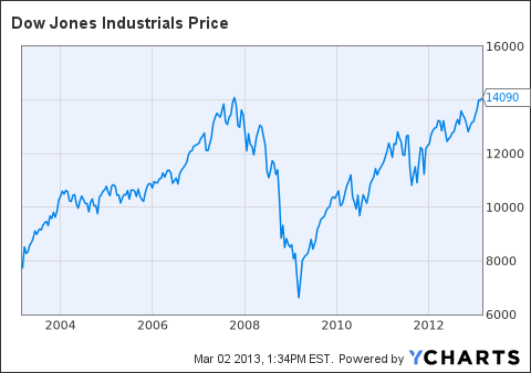 Dow Jones 2008 To 2012 Chart