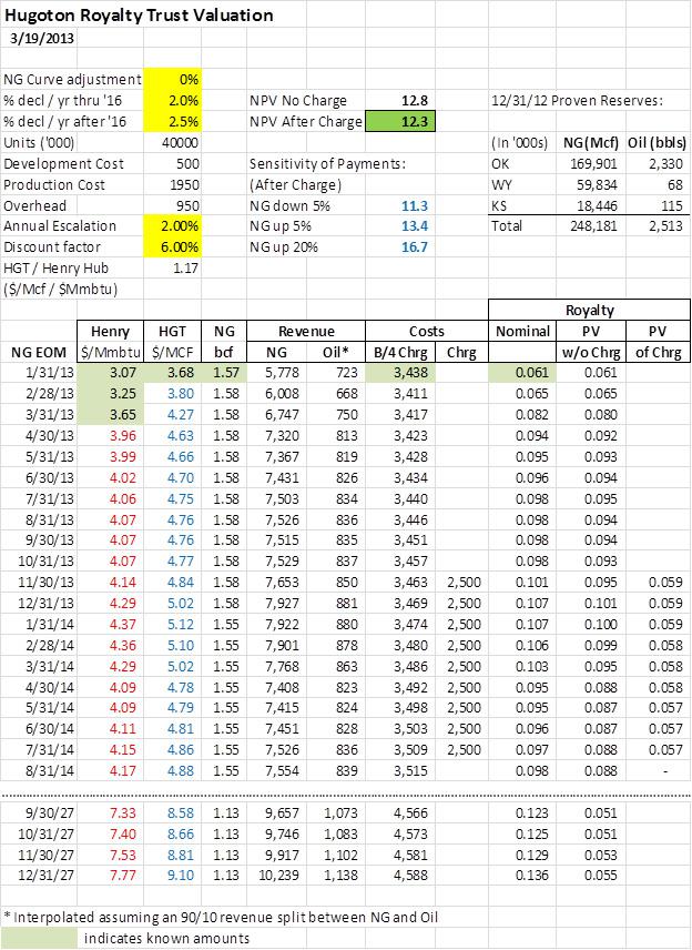 Hugoton Royalty Trust Natural Gas Reserves At 30 Discount And Short