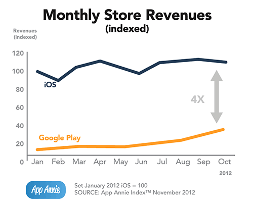 Google Play vs.  vs. iTunes Store: How the Content Stores Stack Up