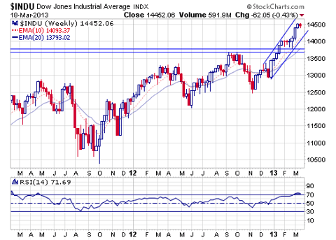 djia