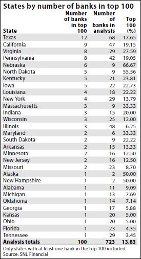 Top 100 Community Banks: $500 Million To $5 Billion | Seeking Alpha