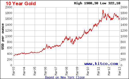Five Year Gold Price Chart