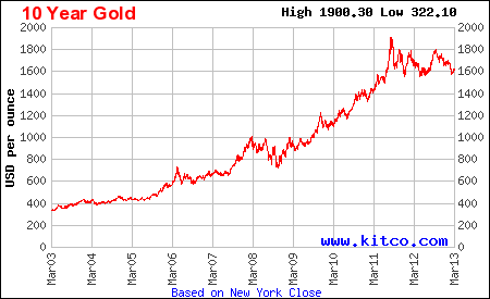 Gold 25 Year Chart