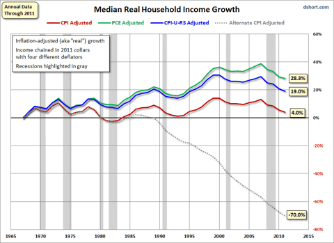 Regression To Trend: Debunking The Alternate CPI | Seeking Alpha