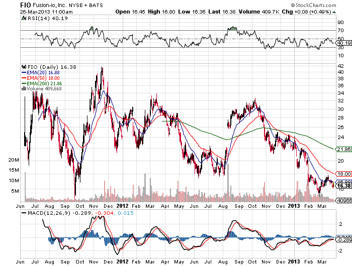 Chart Io Inc