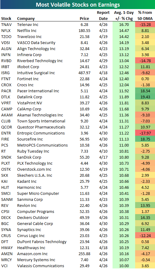 Most Volatile Stocks On Earnings Seeking Alpha