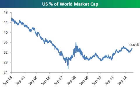 U.S. Gains Ground | Seeking Alpha