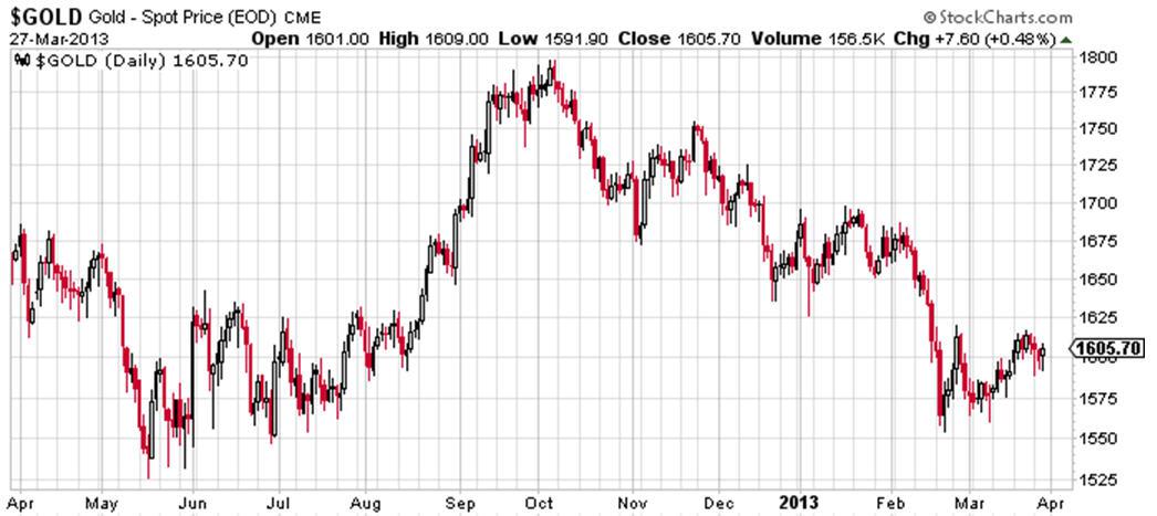 Gold Spot Price Chart 1 Year