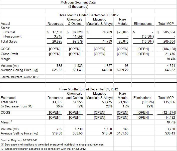 Avoid Molycorp: Substantial Inventory Write-Off Imminent (Otcmkts:mcpiq) |  Seeking Alpha