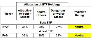 Best And Worst ETFs And Mutual Funds: All-Cap Value Style | Seeking Alpha