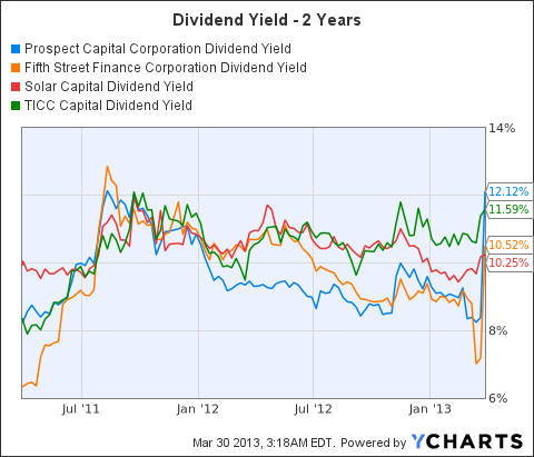 Prospect Capital: Buy This 12% Yielder With Record Originations (NASDAQ ...