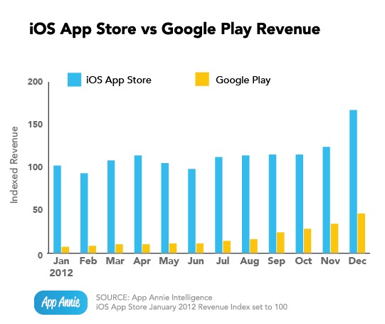 Apple App Store Revenue Almost Twice As High As Google's