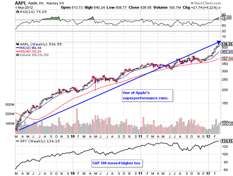 Superperformance Stocks