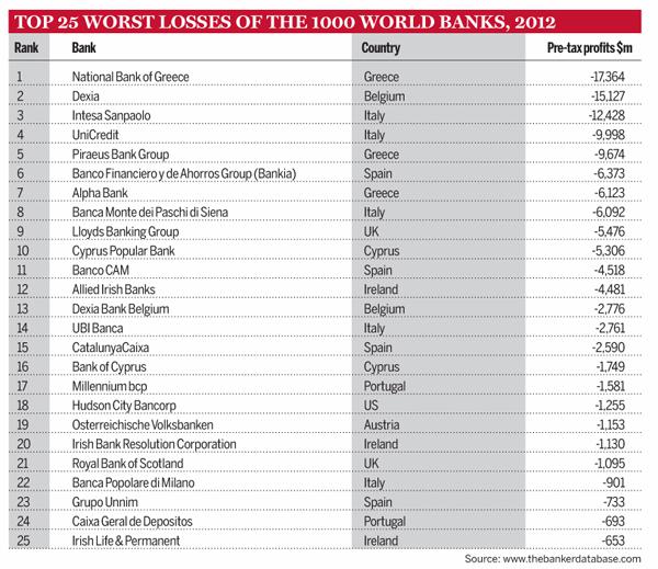 Top 25 Global Banks Ranked By Losses In 2012 | Seeking Alpha