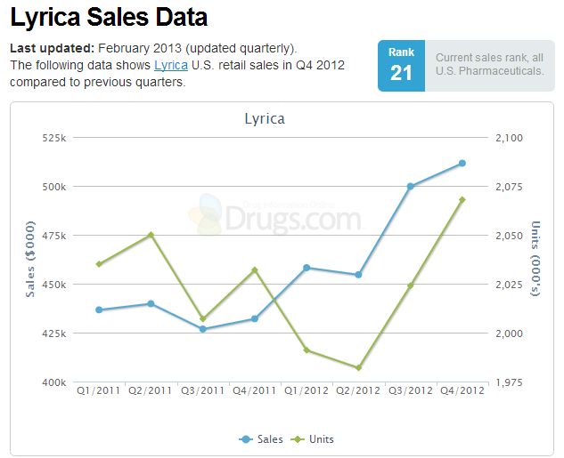 Lyrica S New Role Could Pay Off Big For Pfizer Investors